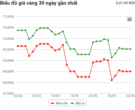 Giá vàng hôm nay 30/5: Vàng trong nước lao dốc ngay phiên đầu tuần